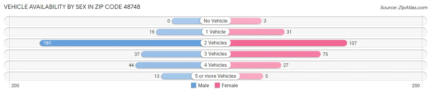 Vehicle Availability by Sex in Zip Code 48748