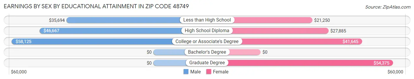 Earnings by Sex by Educational Attainment in Zip Code 48749