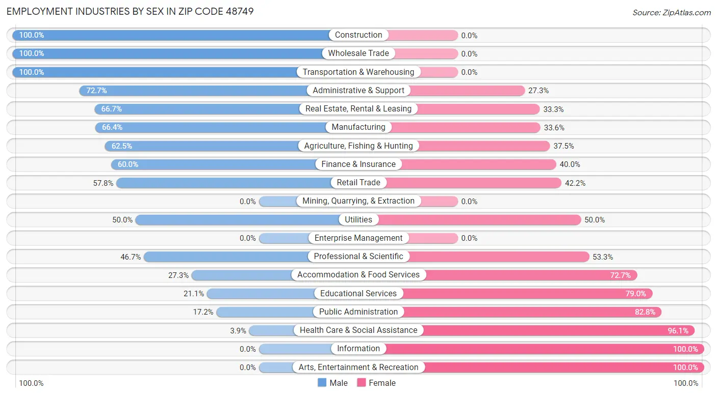 Employment Industries by Sex in Zip Code 48749