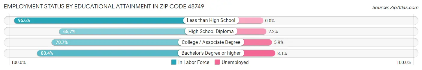 Employment Status by Educational Attainment in Zip Code 48749