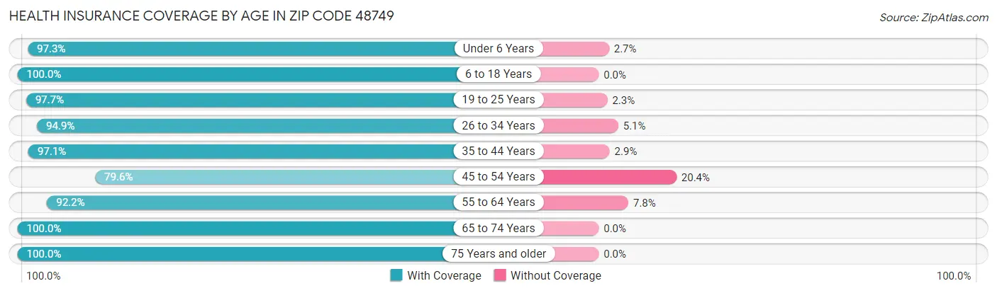 Health Insurance Coverage by Age in Zip Code 48749
