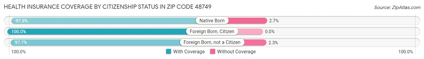 Health Insurance Coverage by Citizenship Status in Zip Code 48749