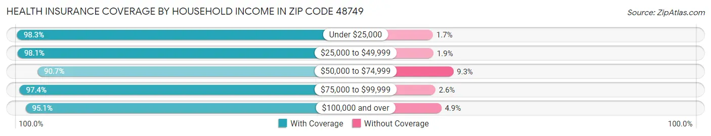 Health Insurance Coverage by Household Income in Zip Code 48749