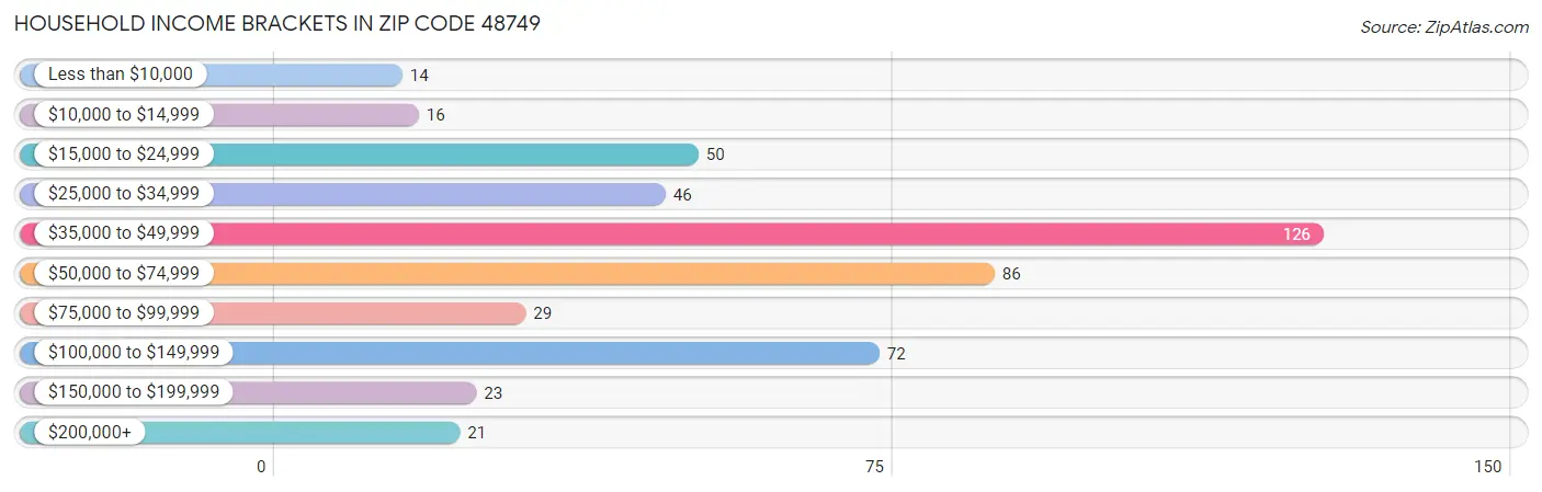 Household Income Brackets in Zip Code 48749