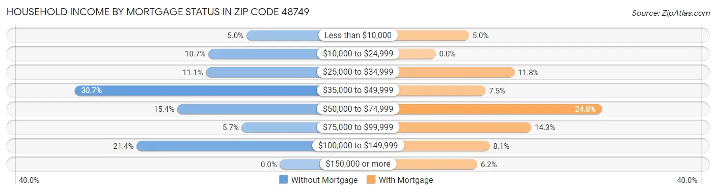 Household Income by Mortgage Status in Zip Code 48749