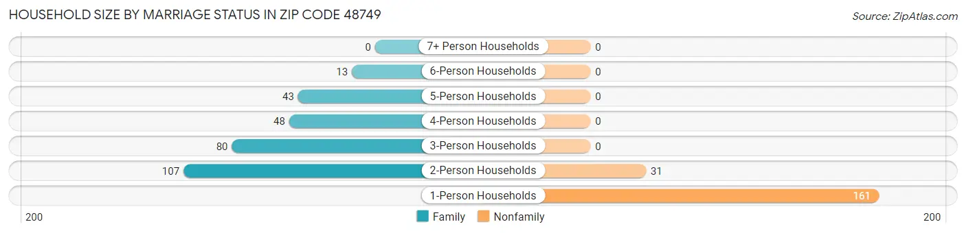Household Size by Marriage Status in Zip Code 48749