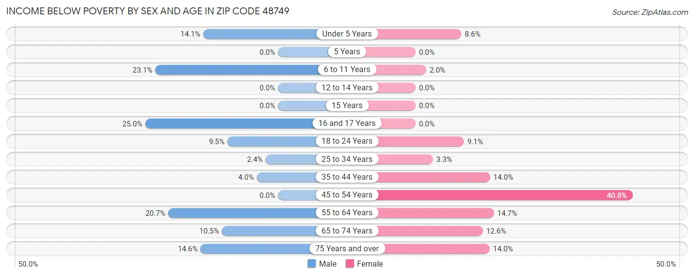 Income Below Poverty by Sex and Age in Zip Code 48749