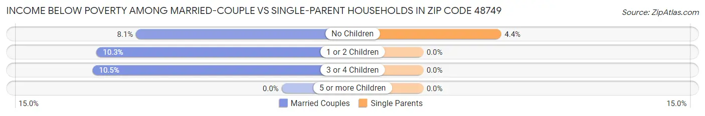 Income Below Poverty Among Married-Couple vs Single-Parent Households in Zip Code 48749