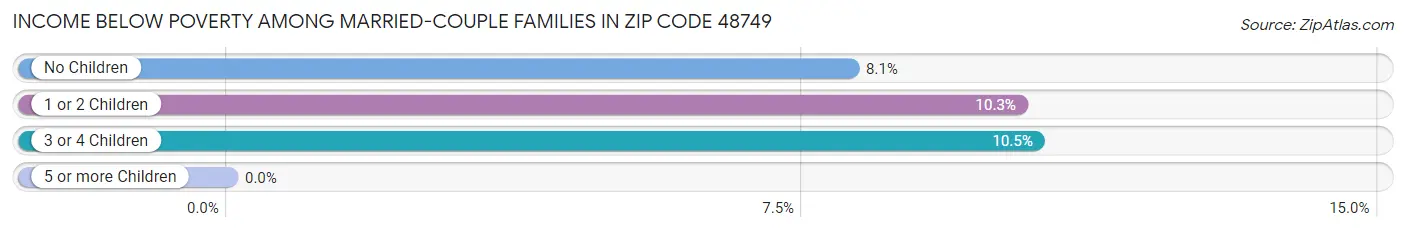 Income Below Poverty Among Married-Couple Families in Zip Code 48749