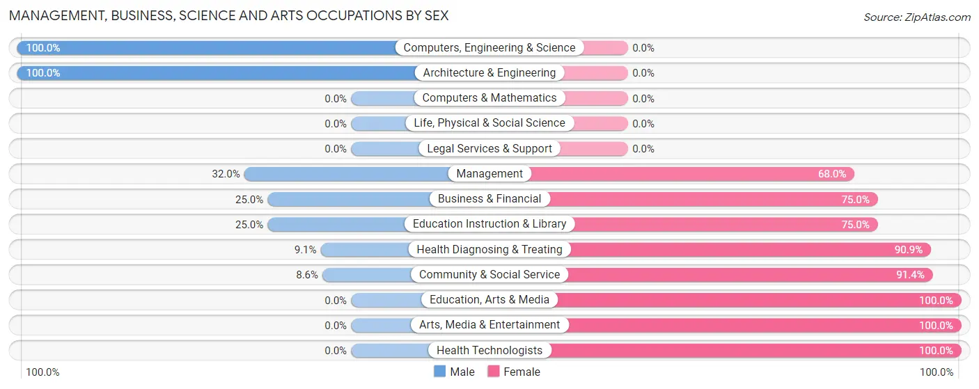 Management, Business, Science and Arts Occupations by Sex in Zip Code 48749