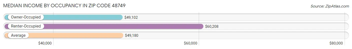 Median Income by Occupancy in Zip Code 48749