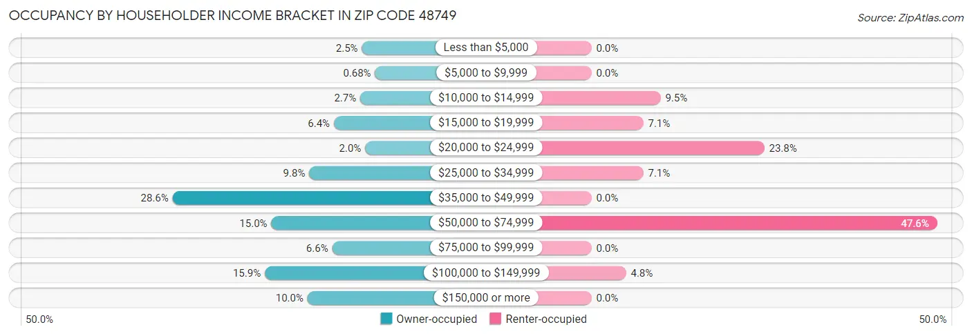 Occupancy by Householder Income Bracket in Zip Code 48749