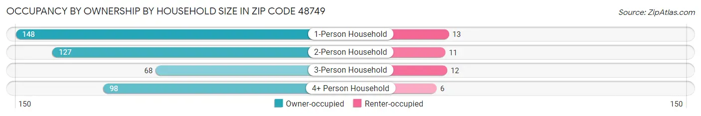 Occupancy by Ownership by Household Size in Zip Code 48749