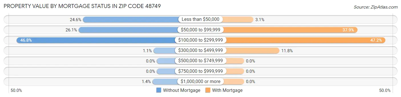 Property Value by Mortgage Status in Zip Code 48749