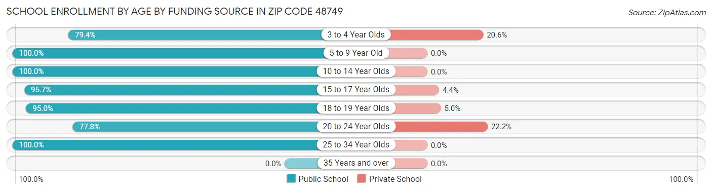 School Enrollment by Age by Funding Source in Zip Code 48749