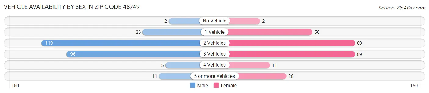 Vehicle Availability by Sex in Zip Code 48749