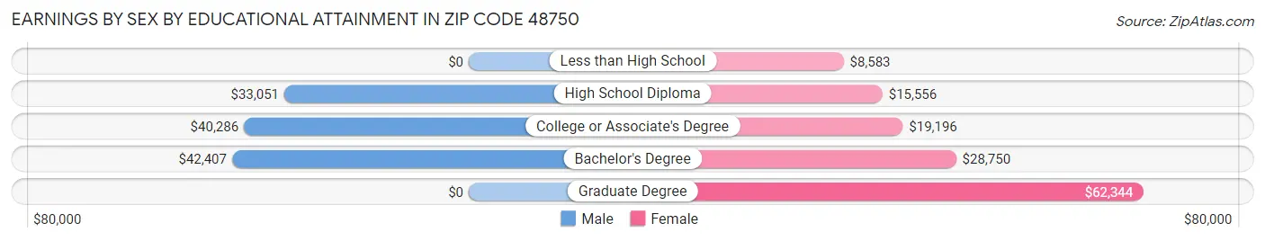 Earnings by Sex by Educational Attainment in Zip Code 48750
