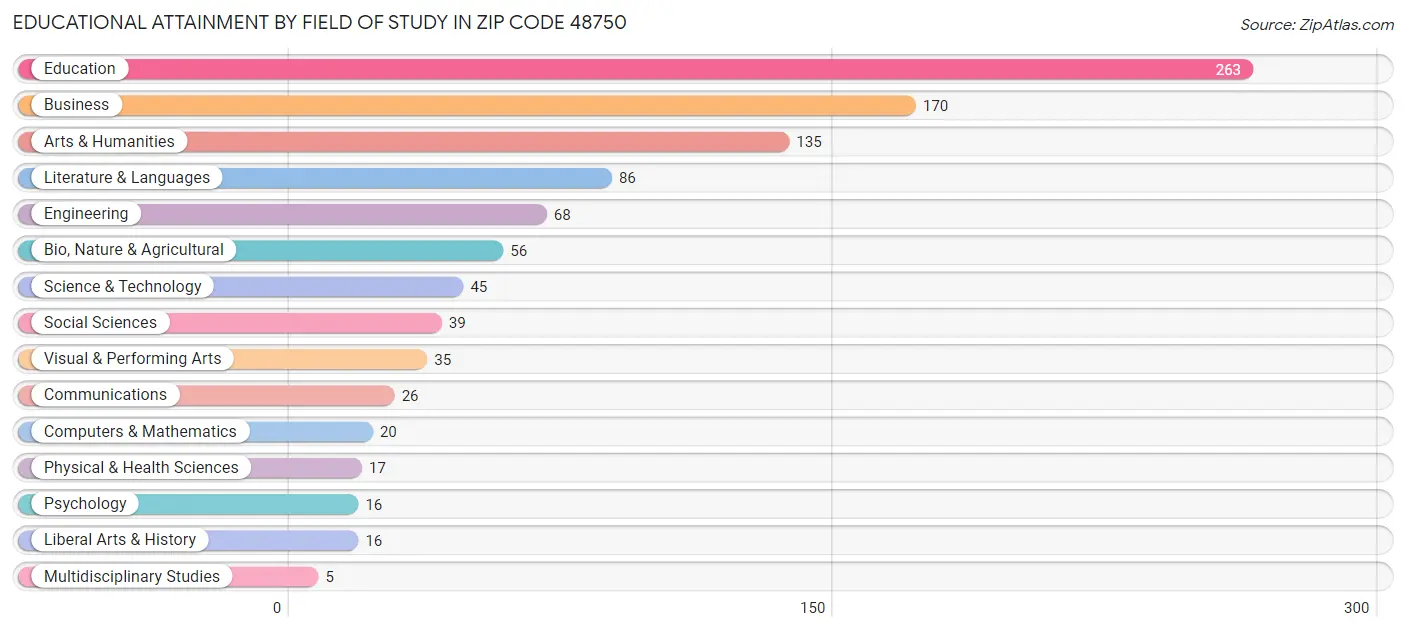 Educational Attainment by Field of Study in Zip Code 48750