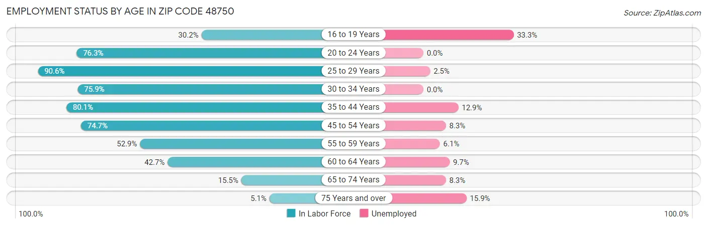Employment Status by Age in Zip Code 48750
