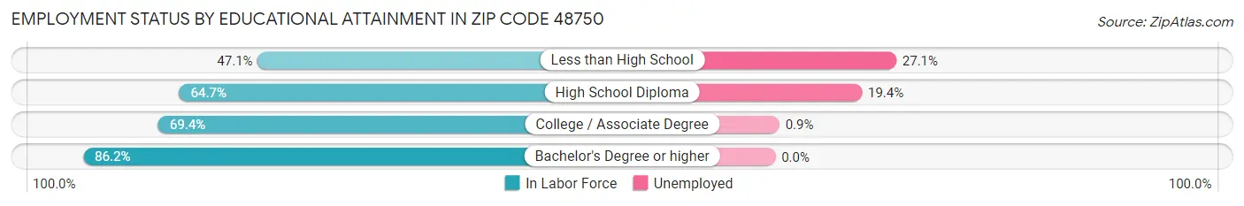 Employment Status by Educational Attainment in Zip Code 48750