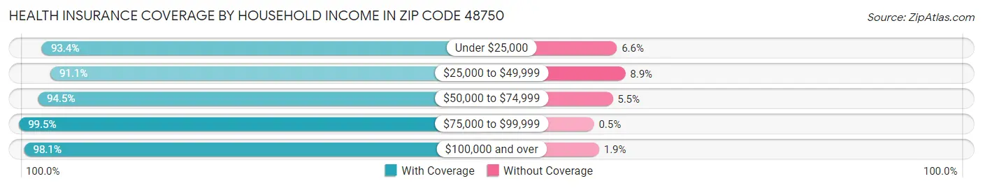 Health Insurance Coverage by Household Income in Zip Code 48750