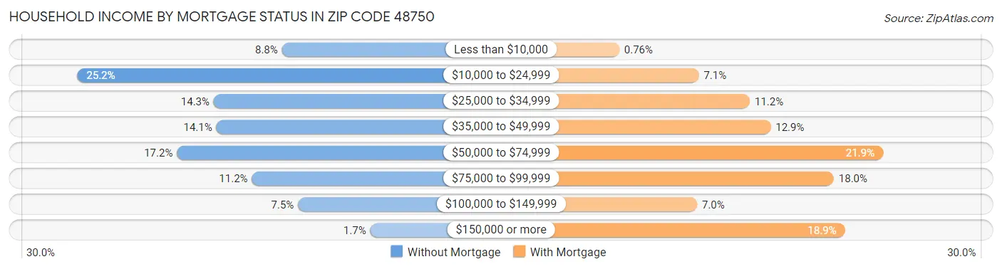Household Income by Mortgage Status in Zip Code 48750