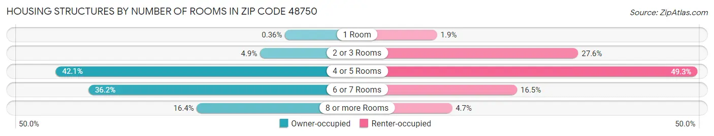 Housing Structures by Number of Rooms in Zip Code 48750
