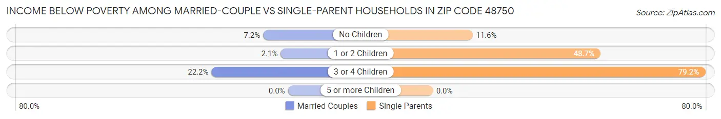 Income Below Poverty Among Married-Couple vs Single-Parent Households in Zip Code 48750