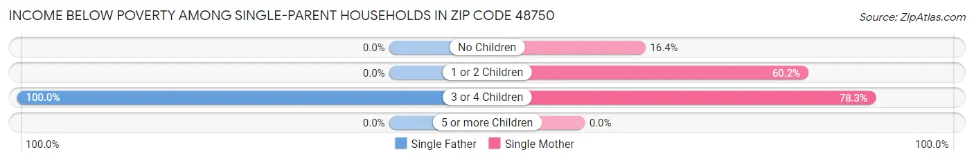 Income Below Poverty Among Single-Parent Households in Zip Code 48750