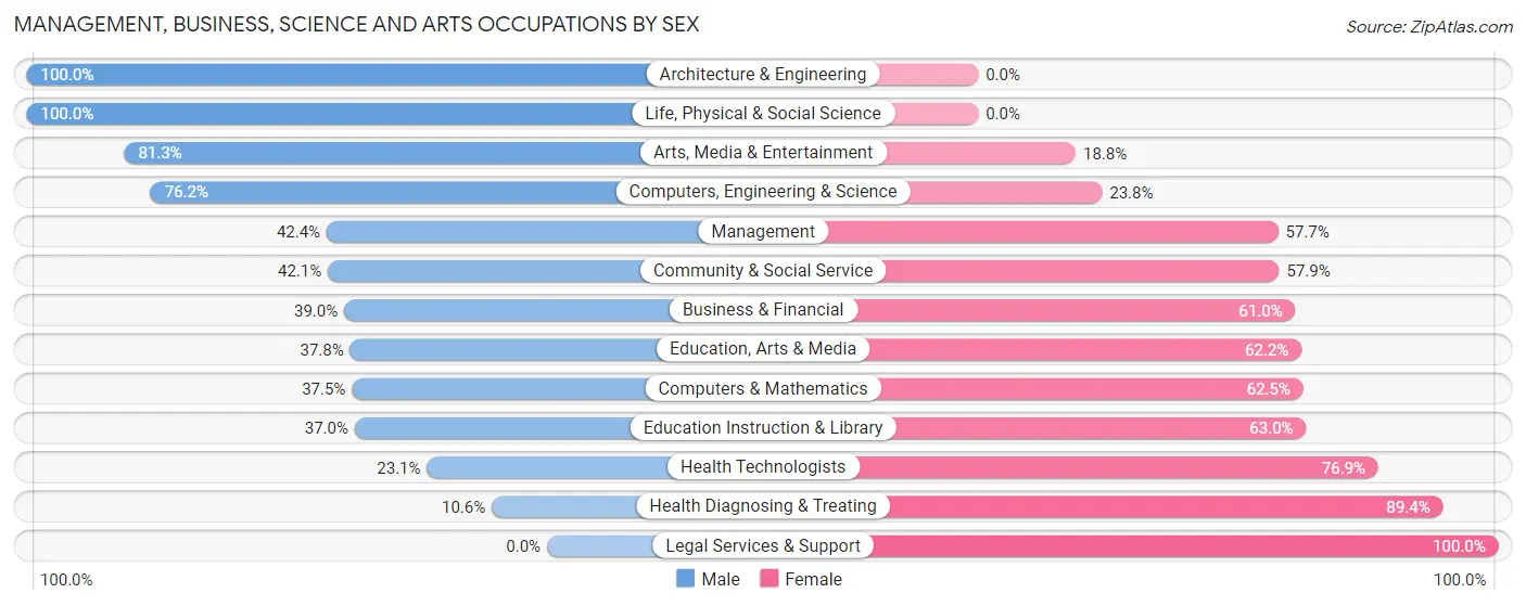 Management, Business, Science and Arts Occupations by Sex in Zip Code 48750