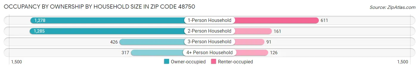 Occupancy by Ownership by Household Size in Zip Code 48750