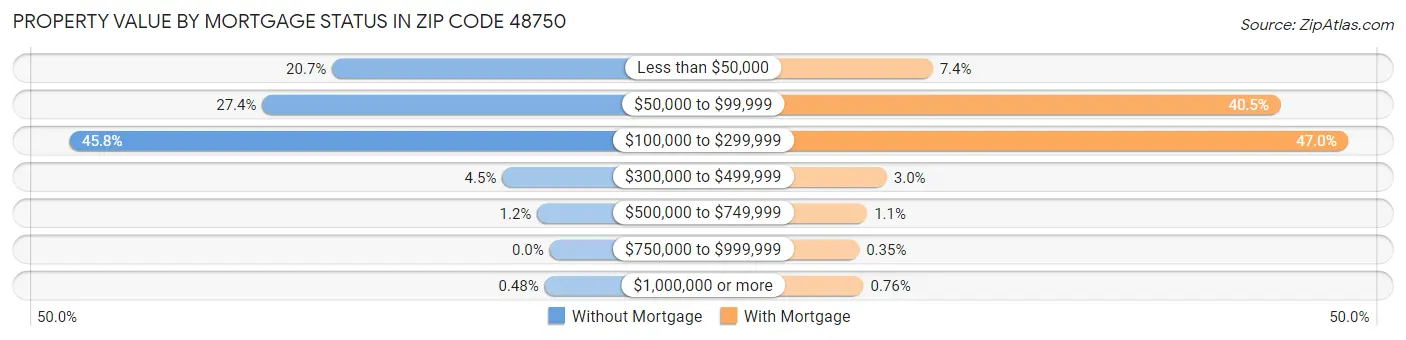 Property Value by Mortgage Status in Zip Code 48750