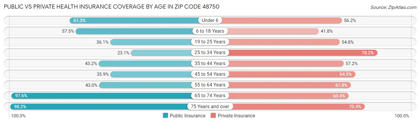 Public vs Private Health Insurance Coverage by Age in Zip Code 48750