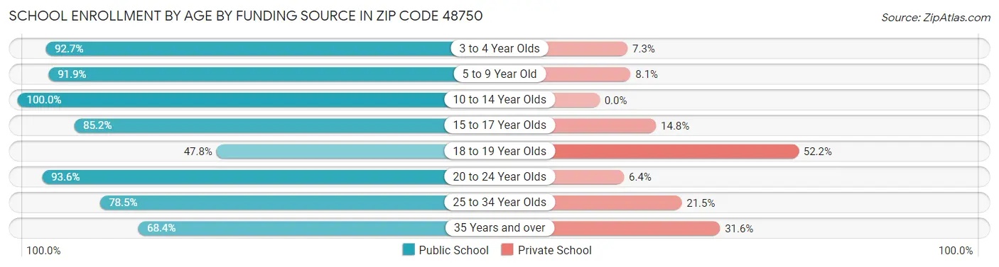 School Enrollment by Age by Funding Source in Zip Code 48750