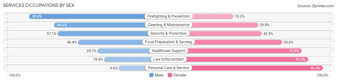 Services Occupations by Sex in Zip Code 48750