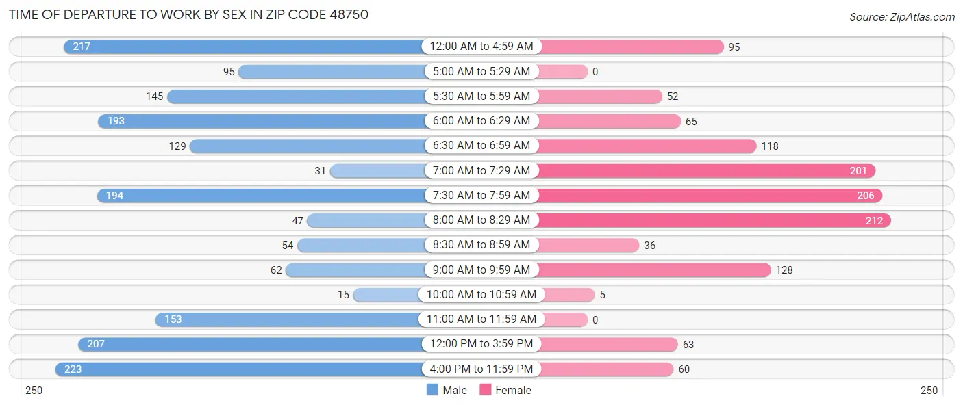 Time of Departure to Work by Sex in Zip Code 48750
