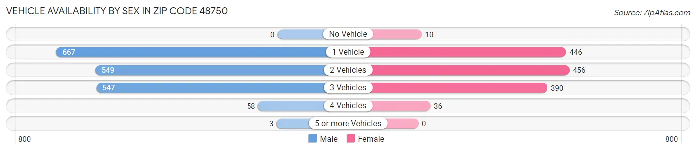 Vehicle Availability by Sex in Zip Code 48750