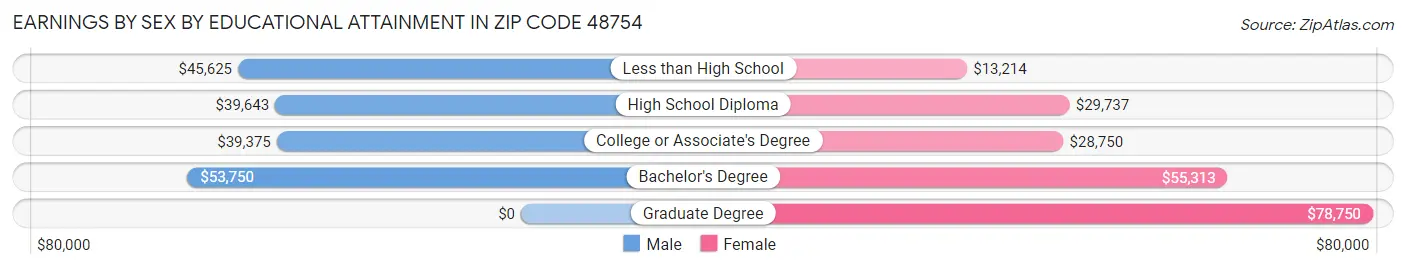 Earnings by Sex by Educational Attainment in Zip Code 48754