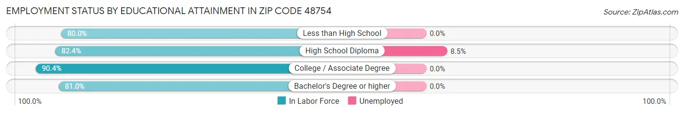 Employment Status by Educational Attainment in Zip Code 48754