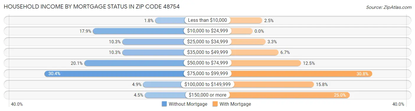 Household Income by Mortgage Status in Zip Code 48754