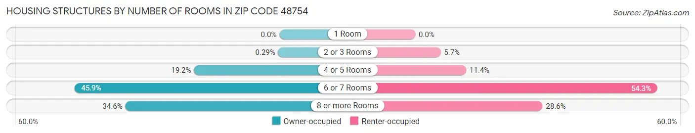 Housing Structures by Number of Rooms in Zip Code 48754