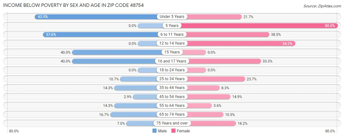 Income Below Poverty by Sex and Age in Zip Code 48754