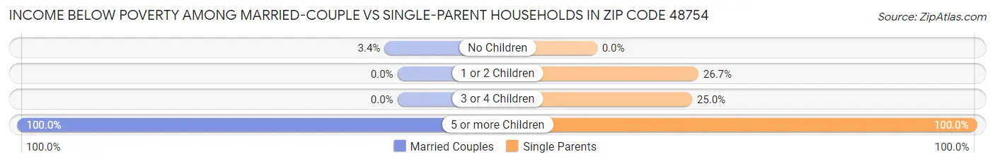 Income Below Poverty Among Married-Couple vs Single-Parent Households in Zip Code 48754