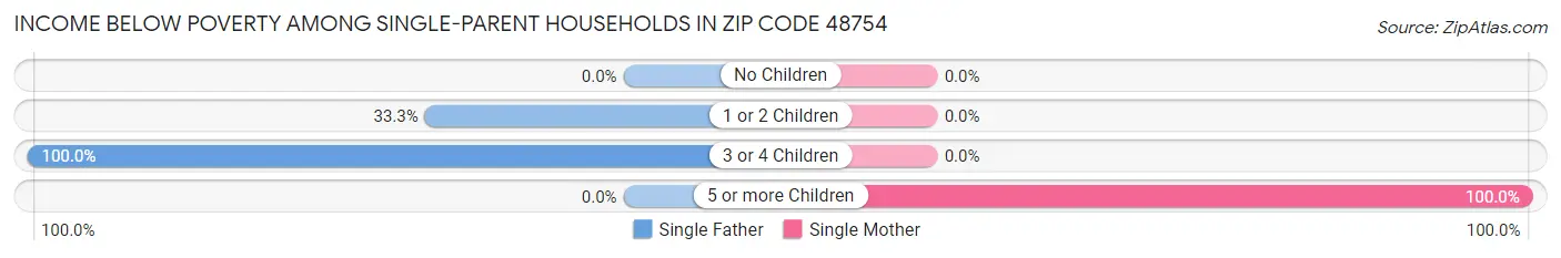 Income Below Poverty Among Single-Parent Households in Zip Code 48754