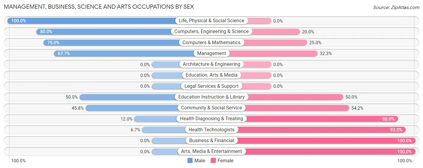 Management, Business, Science and Arts Occupations by Sex in Zip Code 48754