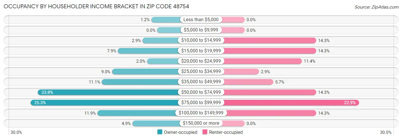 Occupancy by Householder Income Bracket in Zip Code 48754