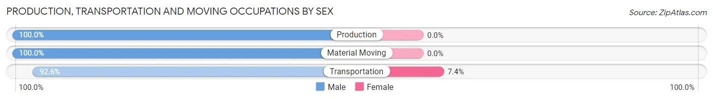 Production, Transportation and Moving Occupations by Sex in Zip Code 48754