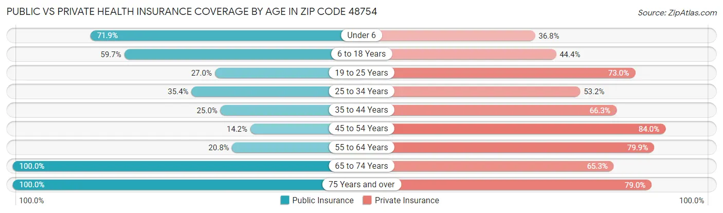 Public vs Private Health Insurance Coverage by Age in Zip Code 48754