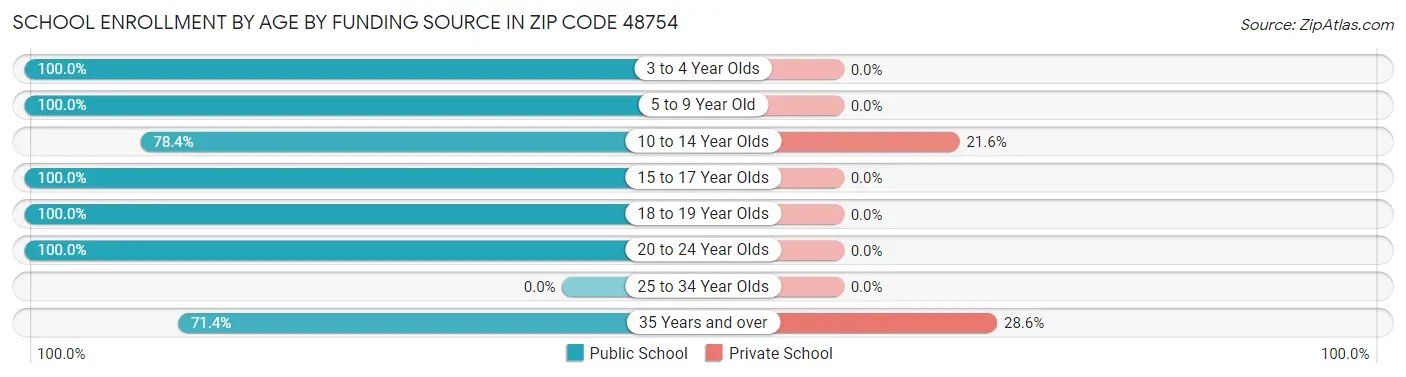 School Enrollment by Age by Funding Source in Zip Code 48754