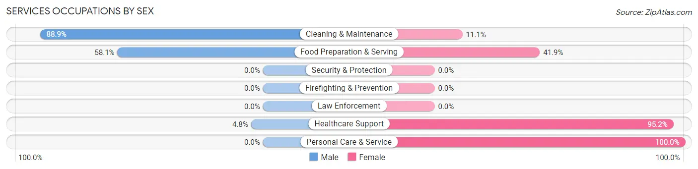 Services Occupations by Sex in Zip Code 48754